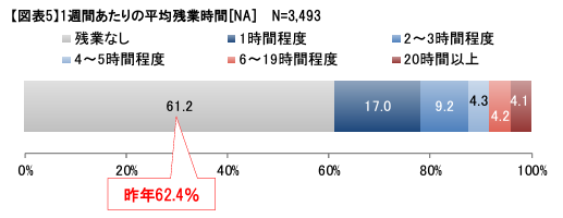 派遣社員　残業時間