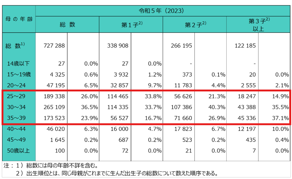 女性　出産　年齢　割合