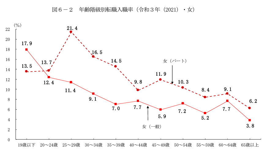 女性　パート　一般　年齢別転職率