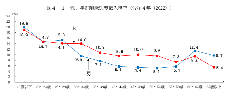 性別、年齢別　転職率