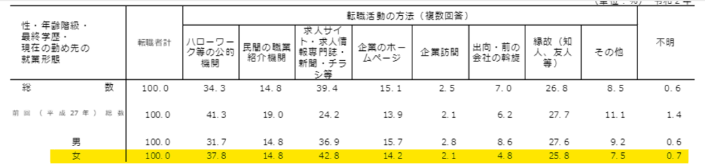 女性　転職の探し方　割合