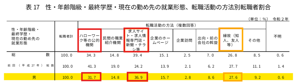 男性　転職手段