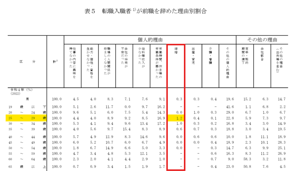 20代後半男性　転職理由　結婚