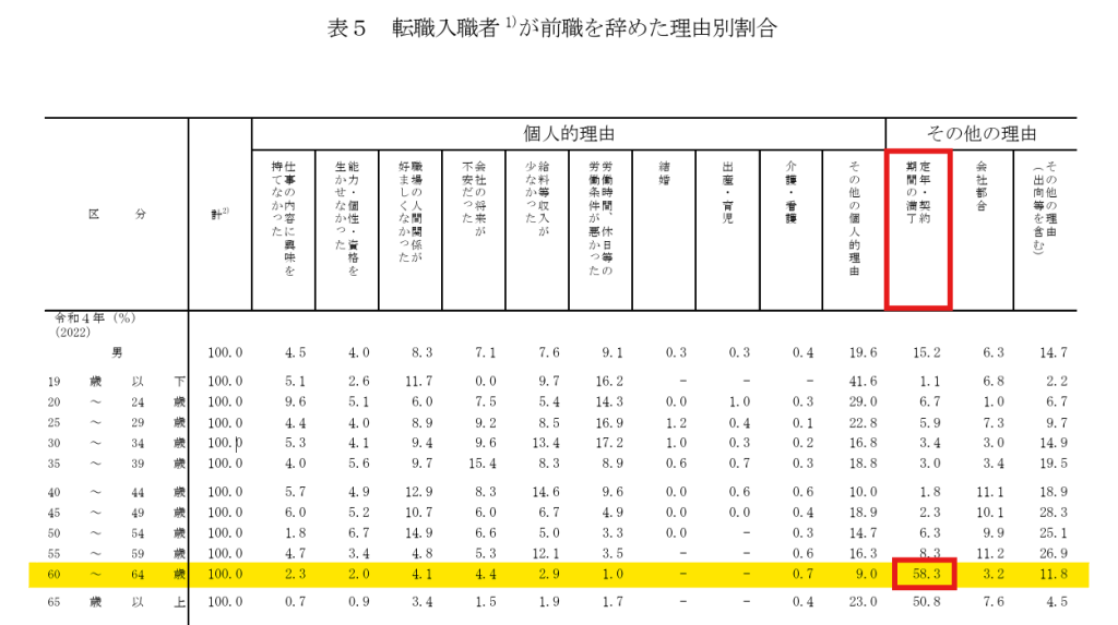 男性　転職率　60代前半　理由　定年