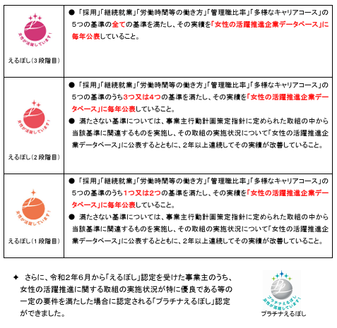 えるぼし認定