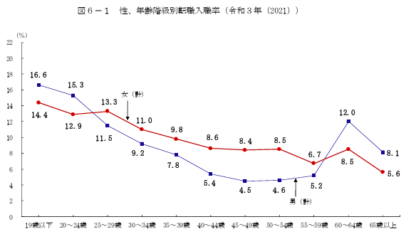 男女　年齢別　転職率
